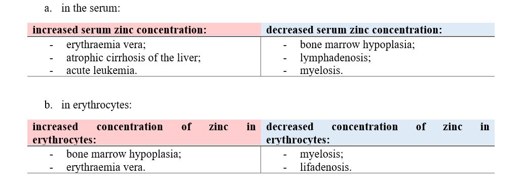Mandatory blood test for zinc in the blood before starting chemotherapy according to the studied experimental methodology  - Tsanov | DOI: 10.5281/zenodo.7295357